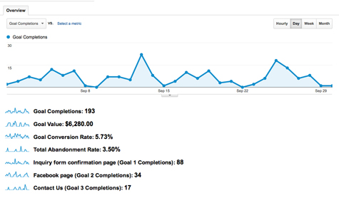 Google Analytics: Goals Overview Report screenshot