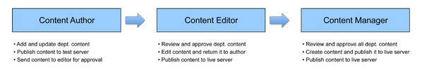 Simple framework for content management system (CMS) roles